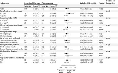 The Role of Traditional Chinese Formula Ding-Kun Pill (DKP) in Expected Poor Ovarian Response Women (POSEIDON Group 4) Undergoing In Vitro Fertilization-Embryo Transfer: A Multicenter, Randomized, Double-Blind, Placebo-Controlled Trial